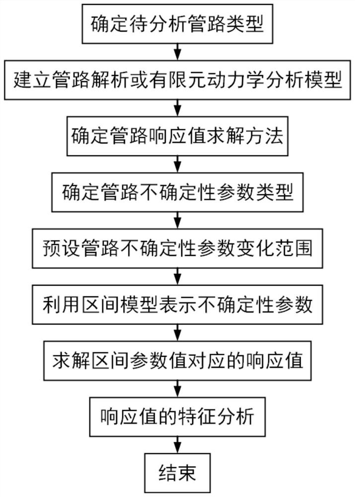 Pipeline system vibration and response characteristic analysis method considering parameter uncertainty