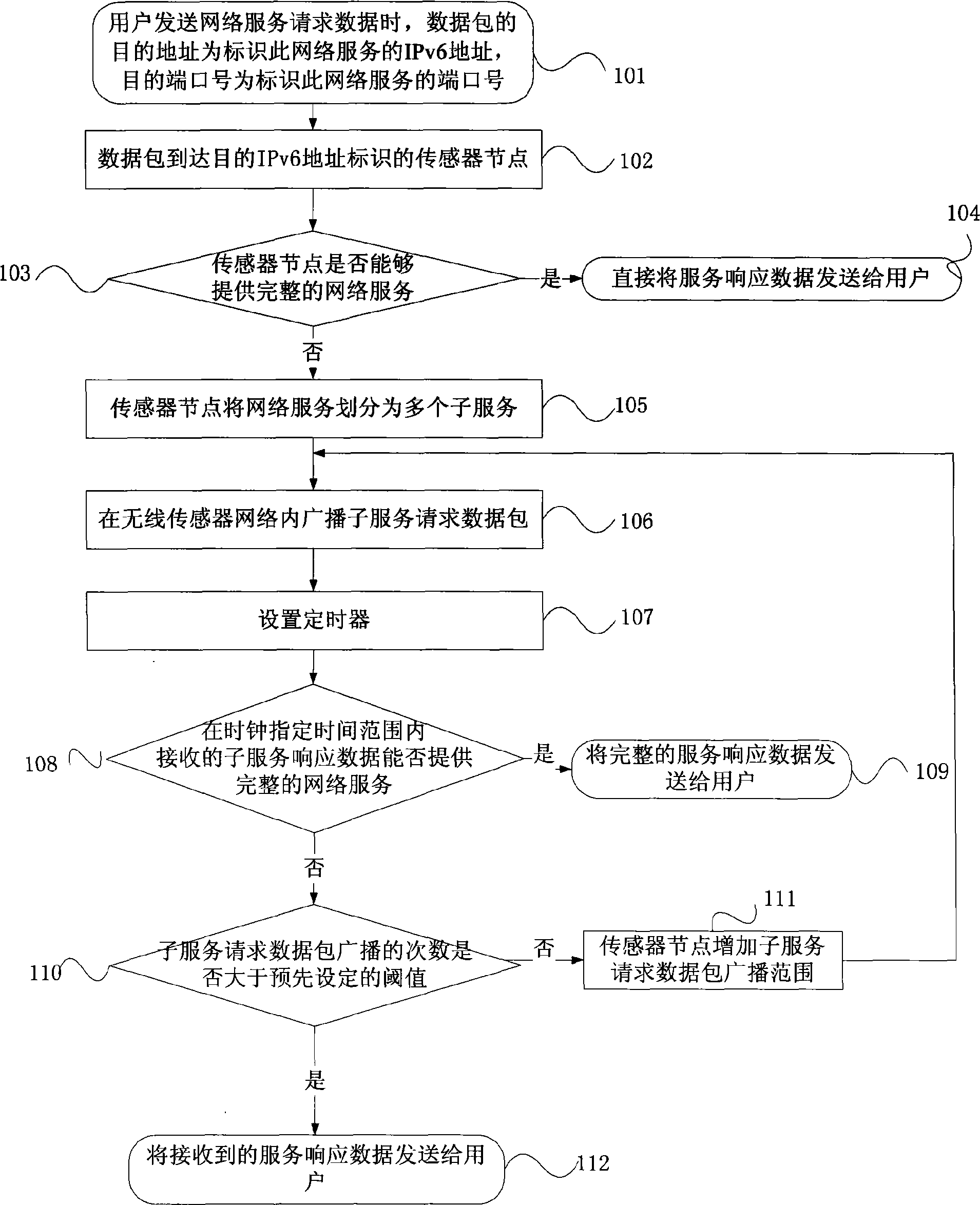 Realization method of next-generation full-IP wireless sensor network services