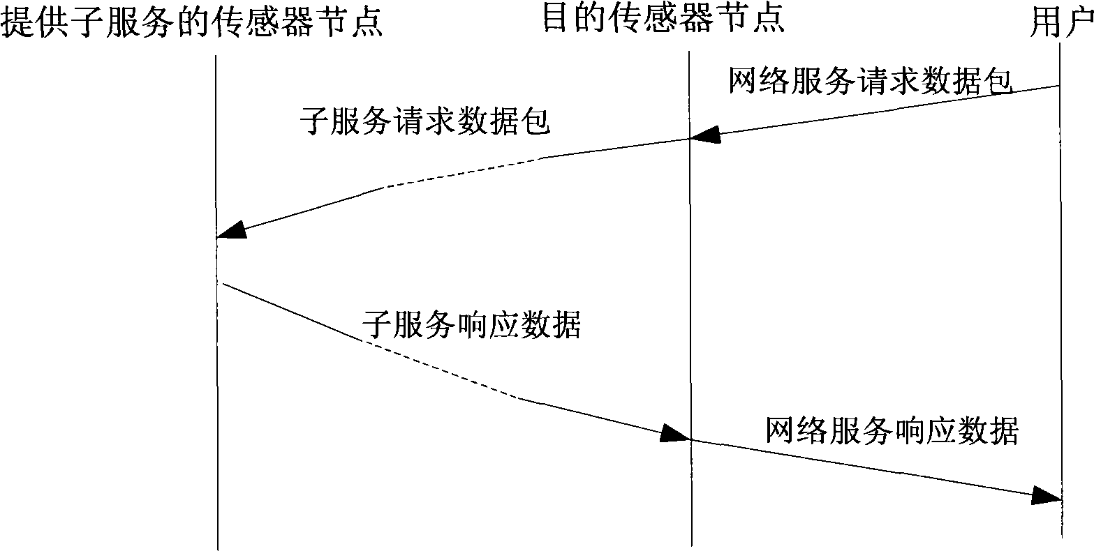 Realization method of next-generation full-IP wireless sensor network services