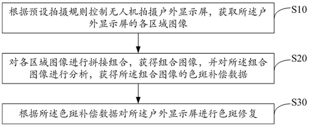 Outdoor display screen detection and repair method, device and equipment and storage medium