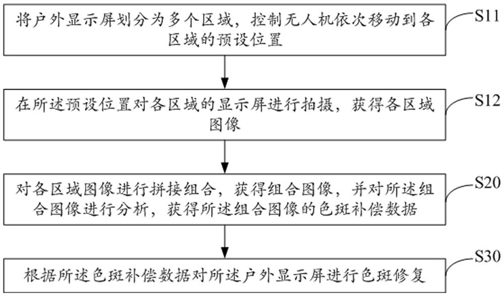 Outdoor display screen detection and repair method, device and equipment and storage medium