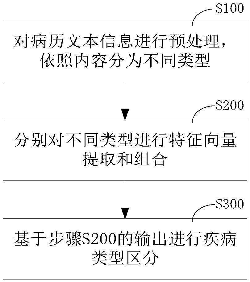 Method for identifying disease content in medical record text