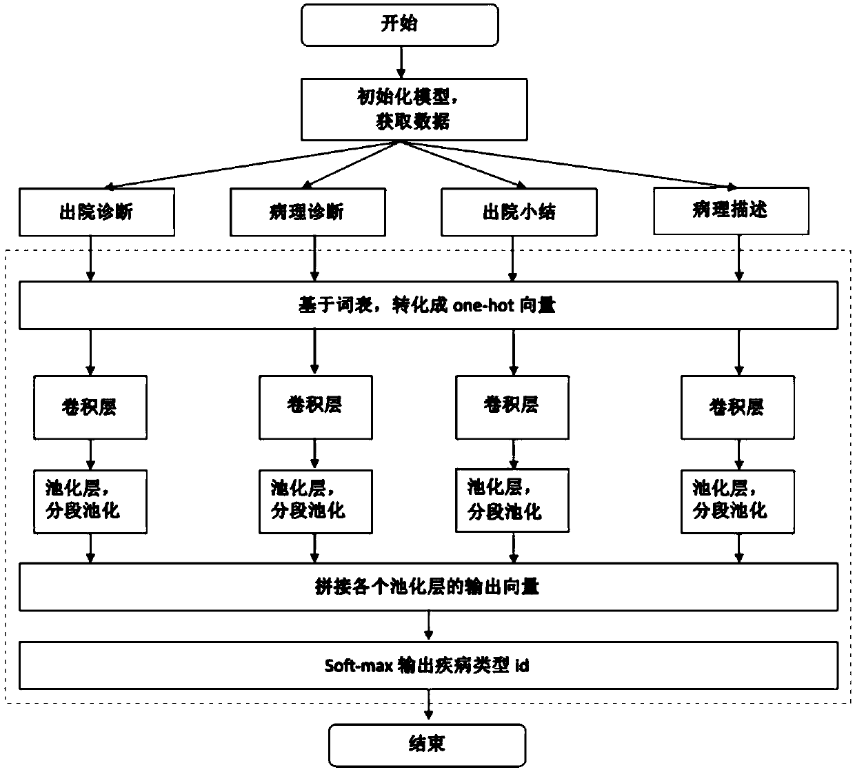 Method for identifying disease content in medical record text