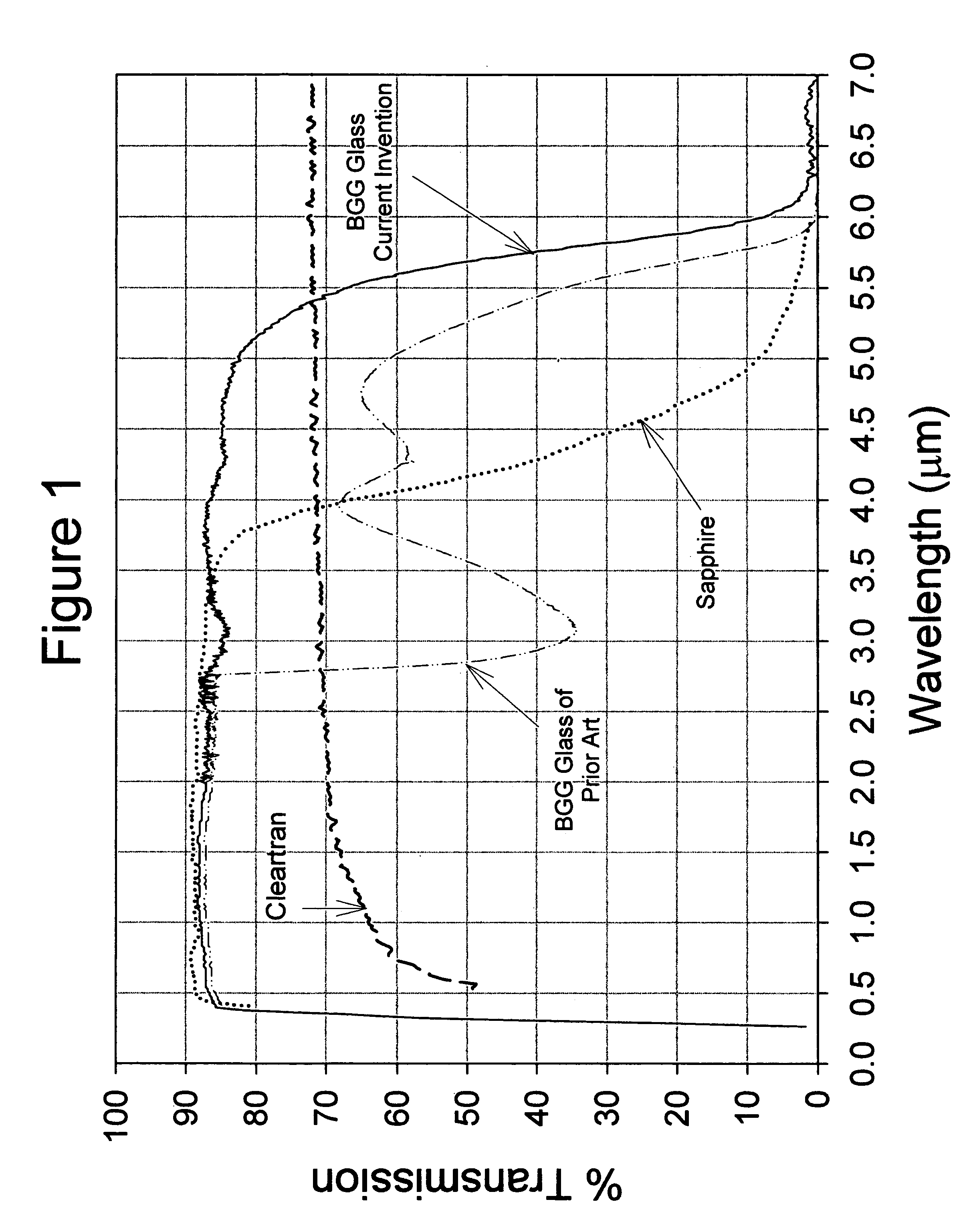 Optical transmission of BGG glass material