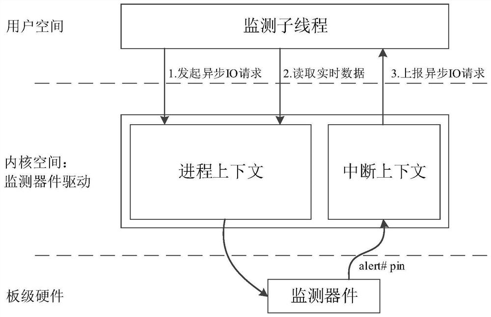 BMC and device monitoring method and device thereof, and readable storage medium