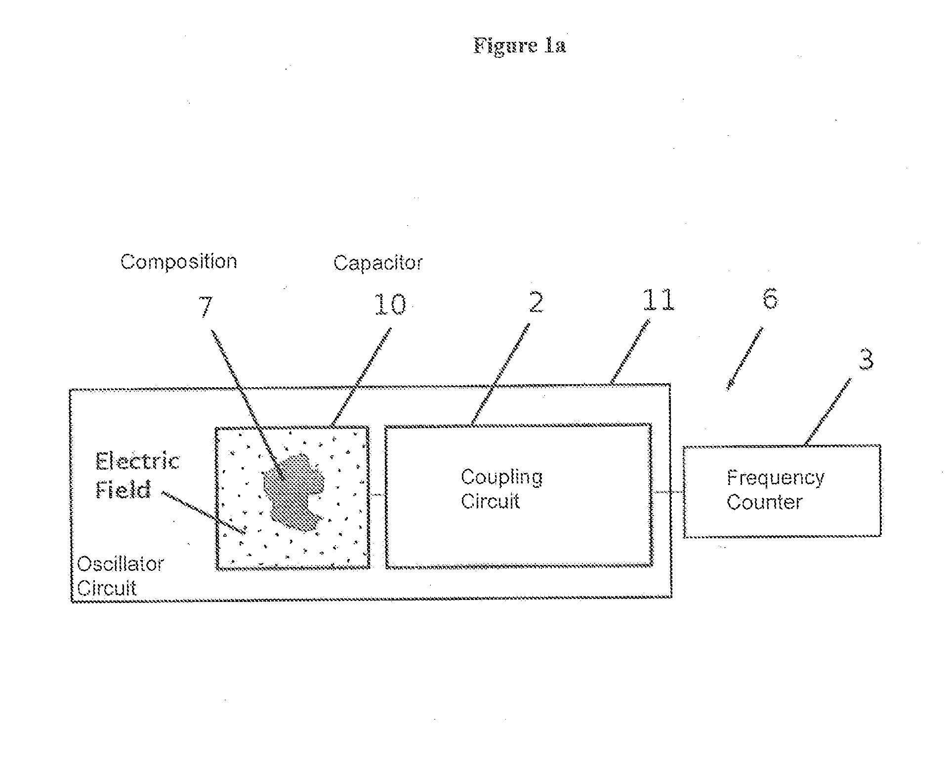 Non-invasive measurement of dielectric properties of a substance