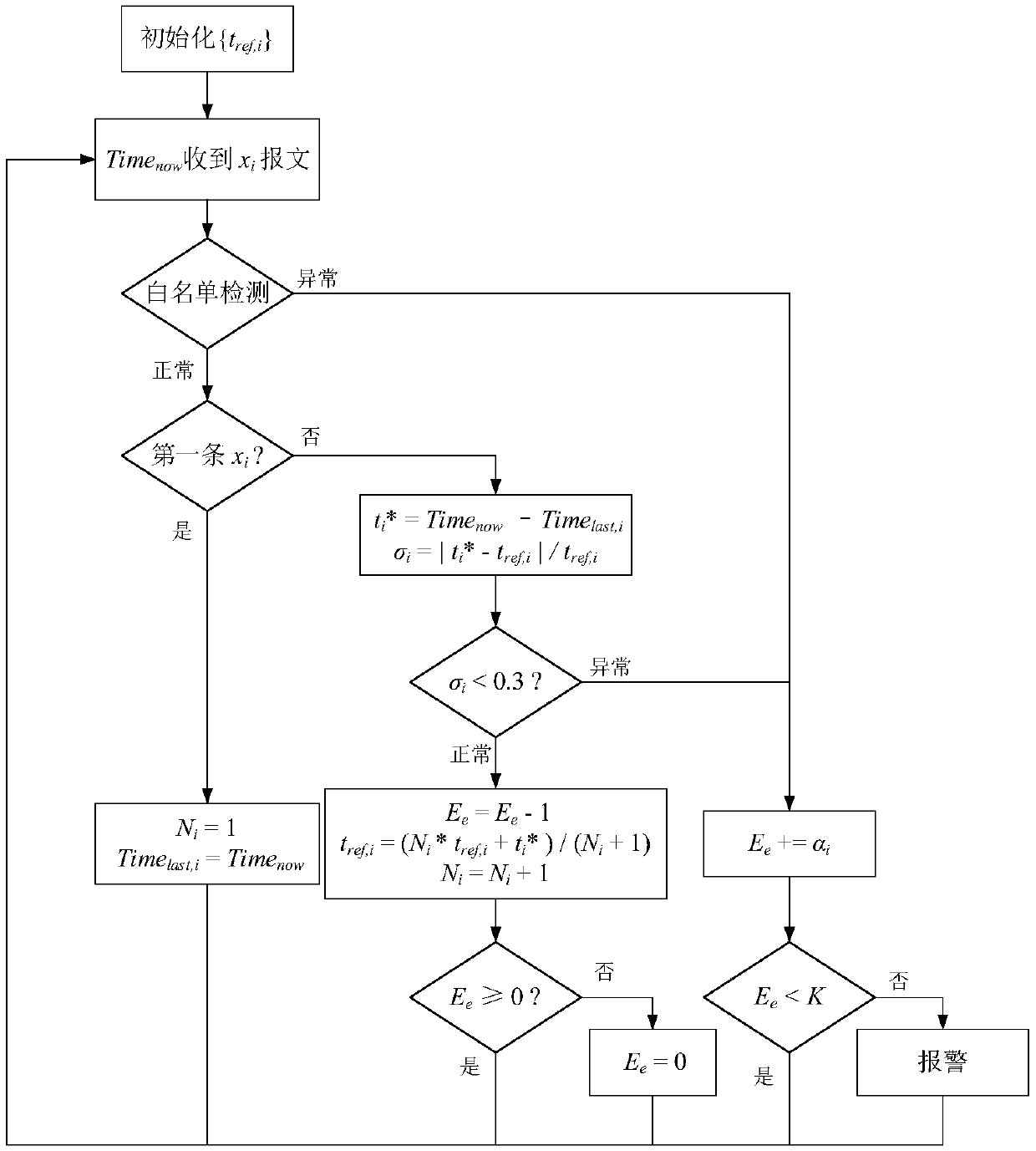 Vehicle-mounted CAN bus anomaly detection method based on a relative entropy