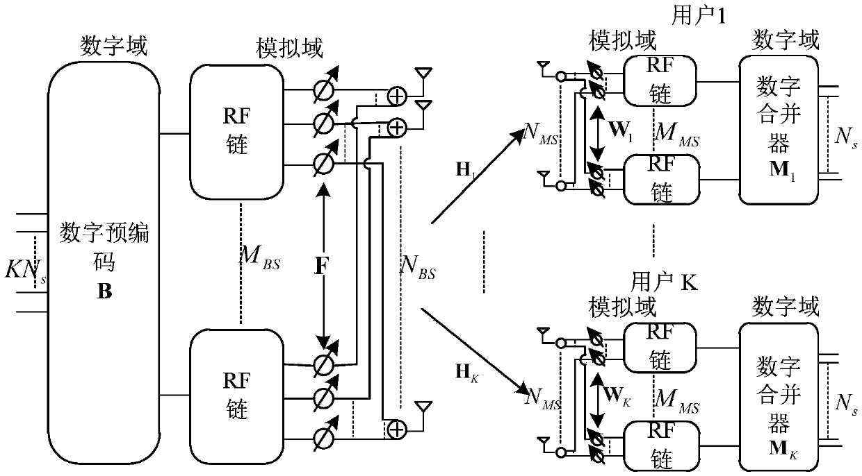 A method for designing hybrid precoder/combiner based on matrix factorization