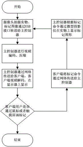 A method and device for full-object interactive communication based on collaborative perception