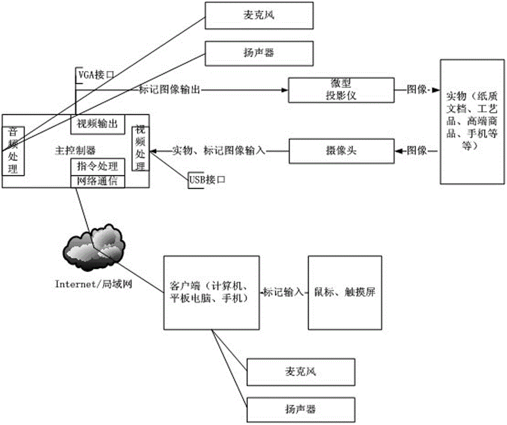 A method and device for full-object interactive communication based on collaborative perception