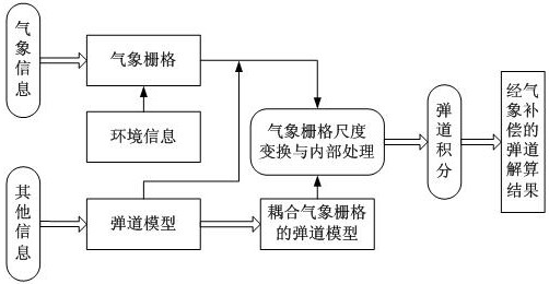 Flight missile and rocket trajectory correction method based on meteorological grids