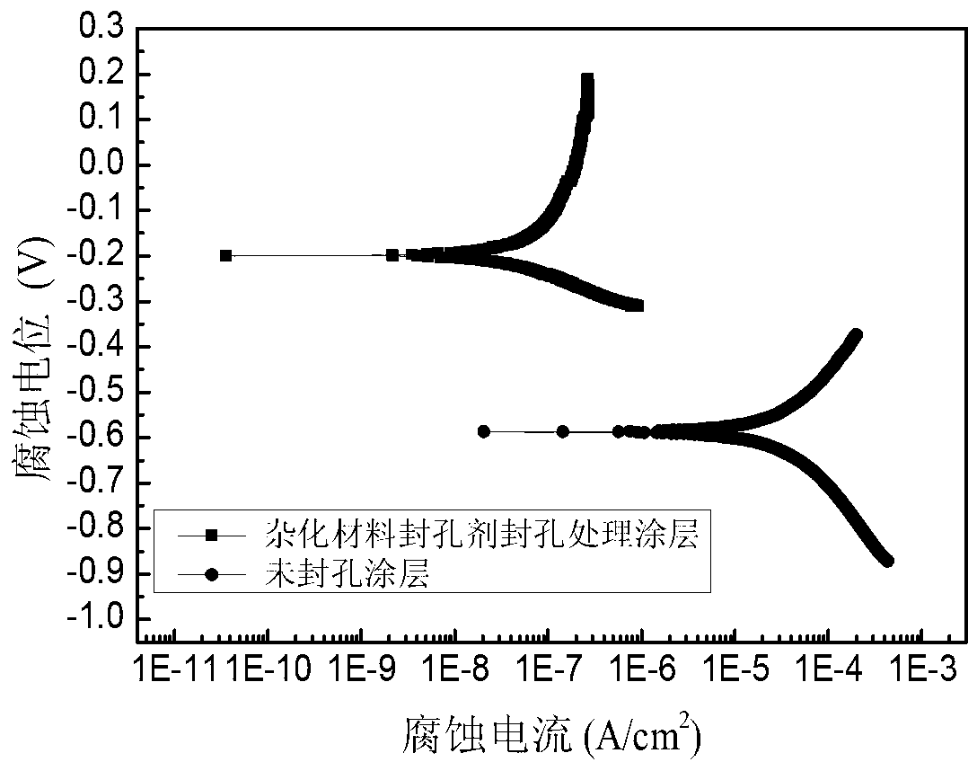 Hybrid material hole sealing agent for improving corrosion resistance of plasma spraying coating in acid environment