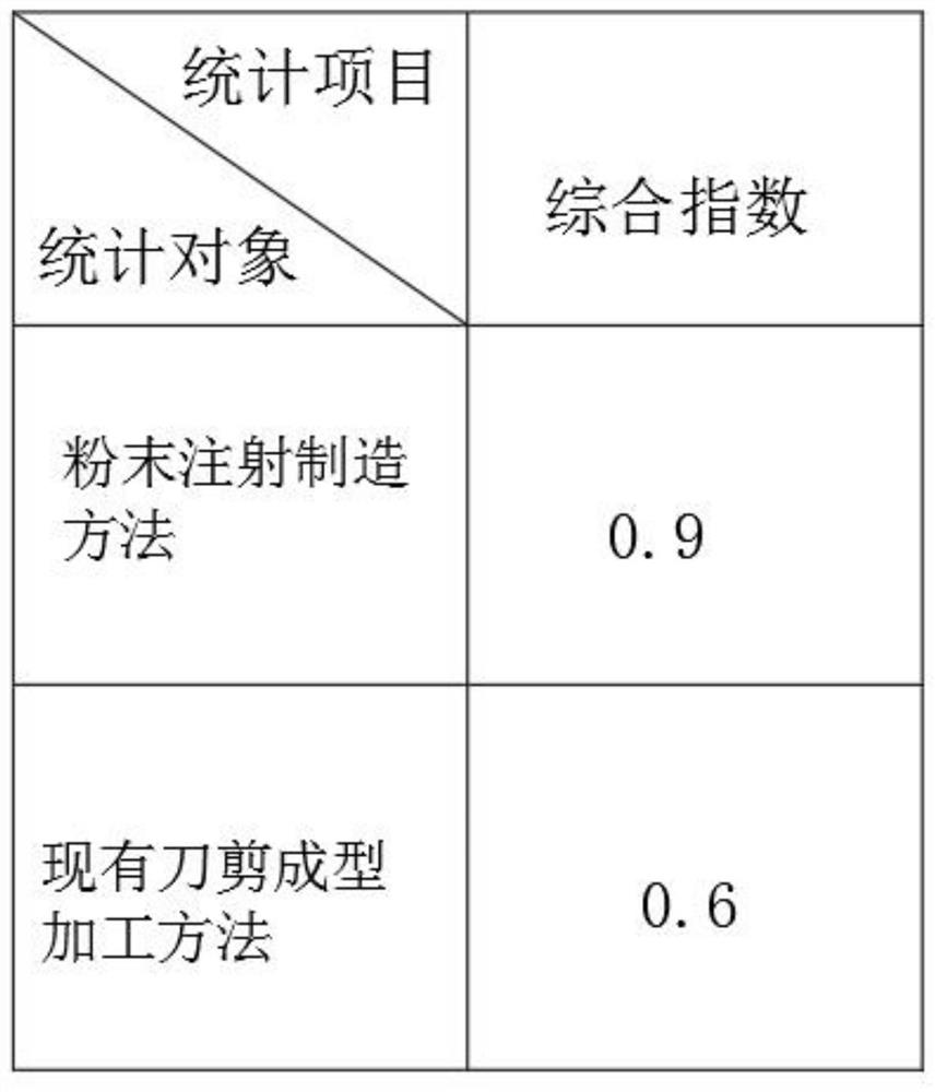 Powder injection manufacturing method for producing high-precision and high-quality knives and scissors