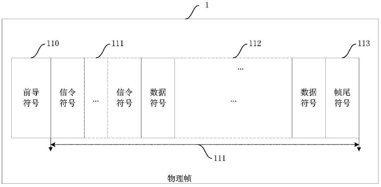 Physical frame communication method for wireless digital multimedia broadcasting system