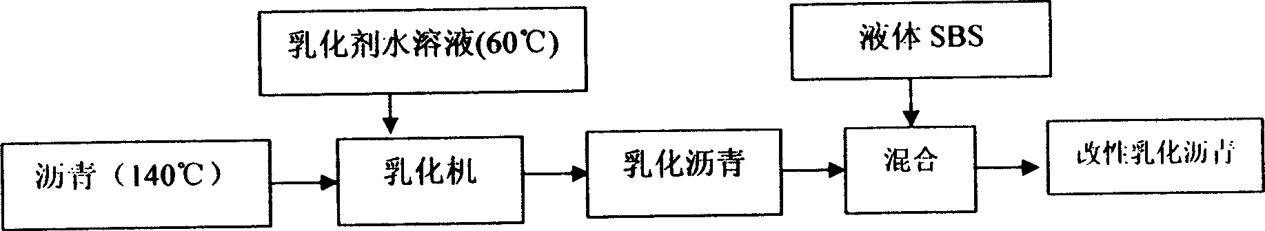 Manufacturing method of liquid asphalt modifier