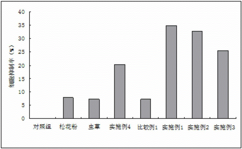 Pollen pini cordyceps composition with functions of cancer-prevention and cancer-resistance and preparation method thereof