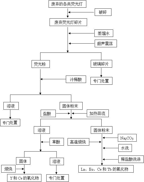 Method for recycling rear-earth elements form abandoned fluorescent lamps