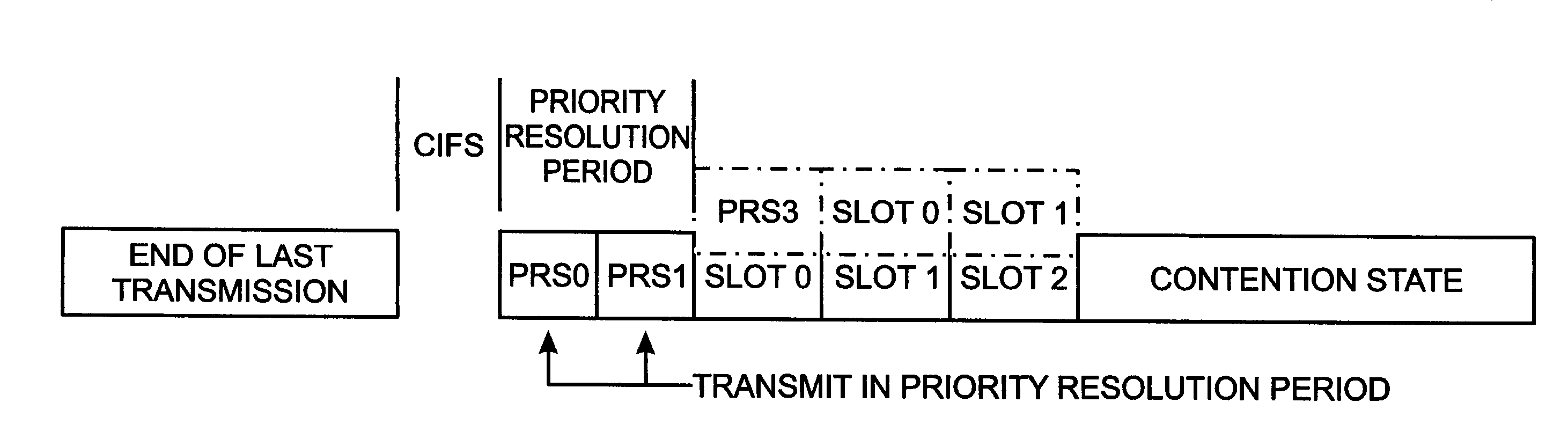 Securing the channel for a QoS manager in a CSMA/CA ad hoc network