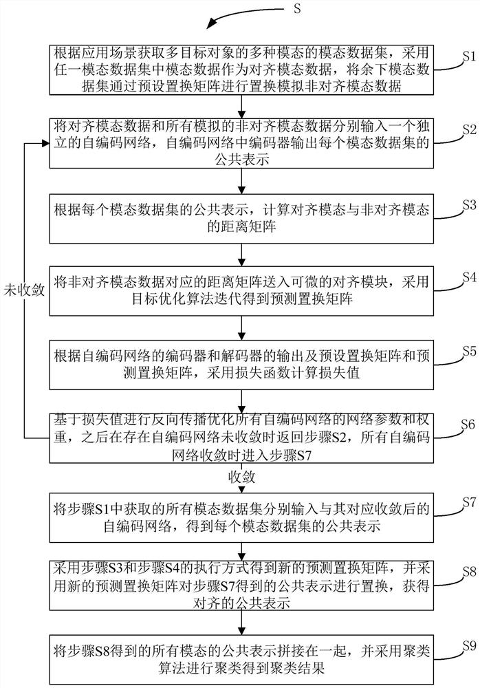 Data clustering method for modal incomplete alignment