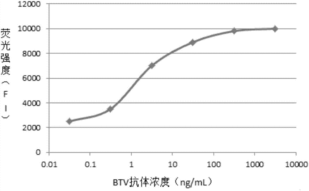 Liquid-phase protein chip kit for simultaneously detecting four types of foreign and new animal diseases and preparation method thereof