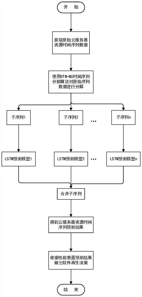 Cloud server performance degradation prediction method based on time sequence segmentation