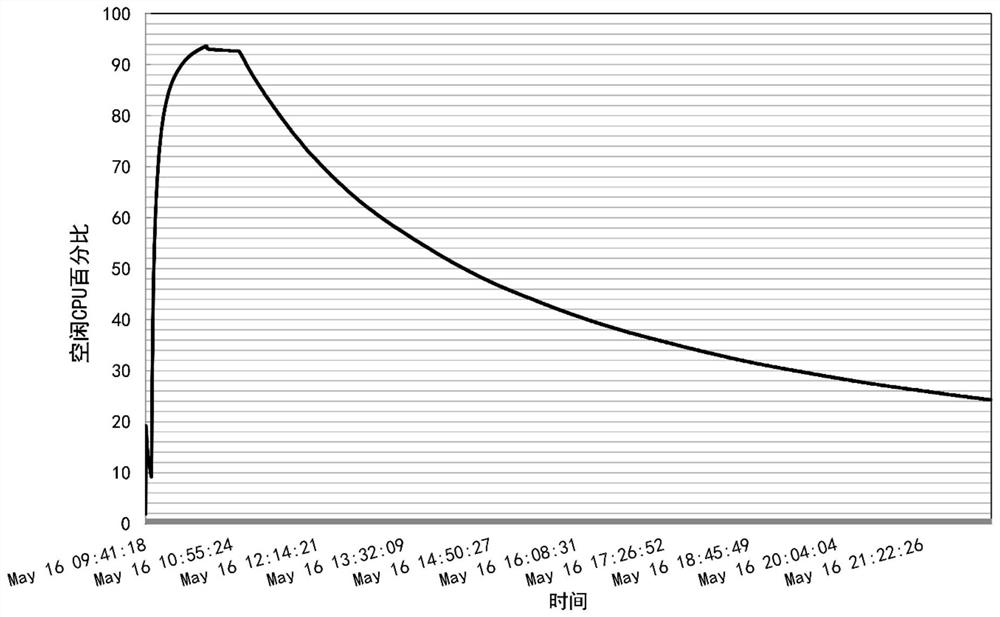 Cloud server performance degradation prediction method based on time sequence segmentation