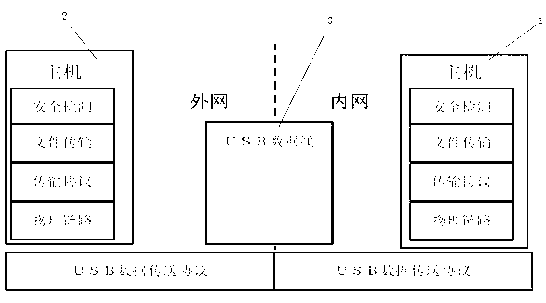 Network segment-crossing data security exchange device and exchange method