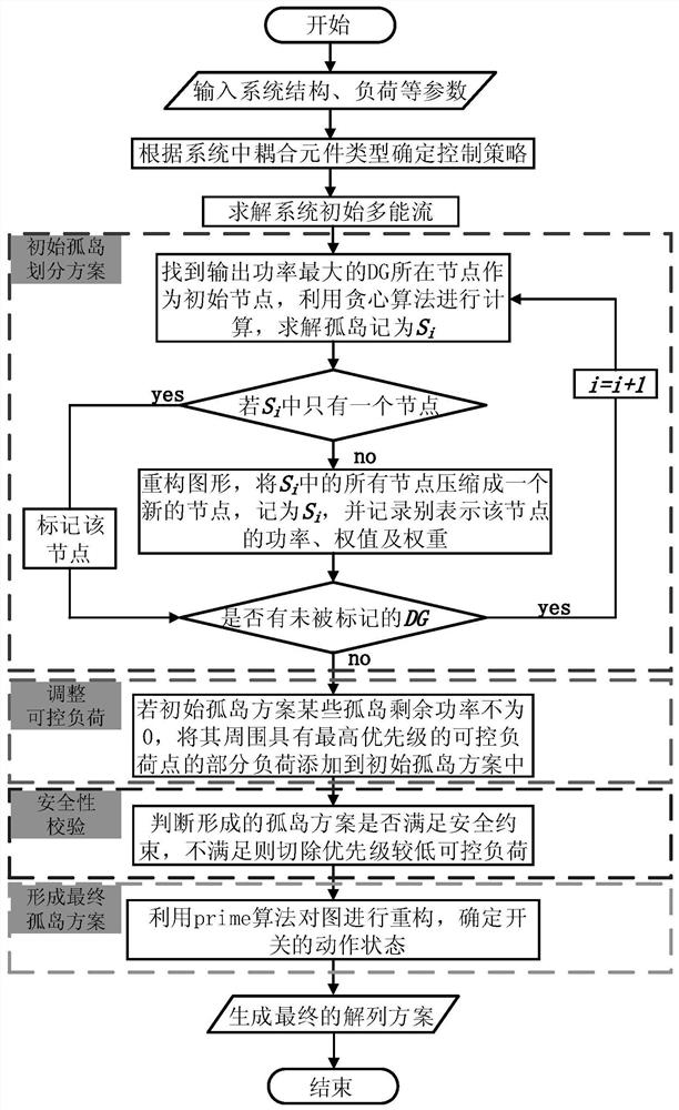 Multi-energy cooperative active splitting control method for power distribution network