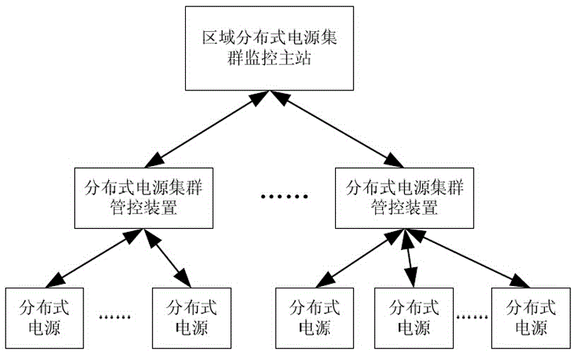 Distributed power supply cluster control system and control method thereof