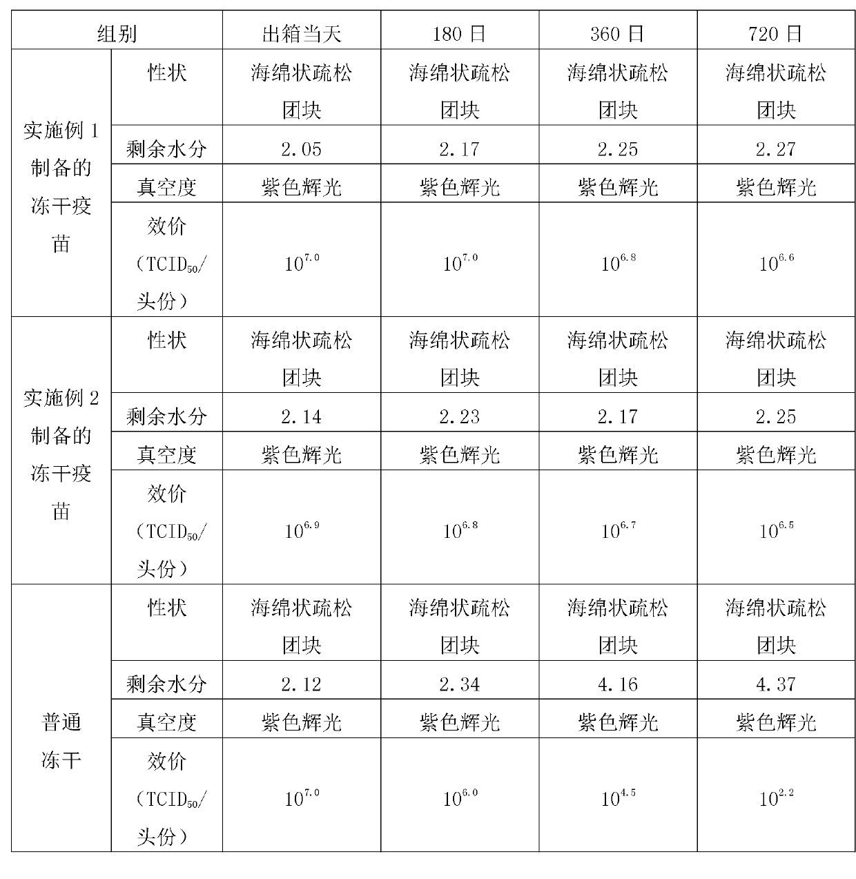 Freeze-dried vaccine of porcine transmissible gastroenteritis