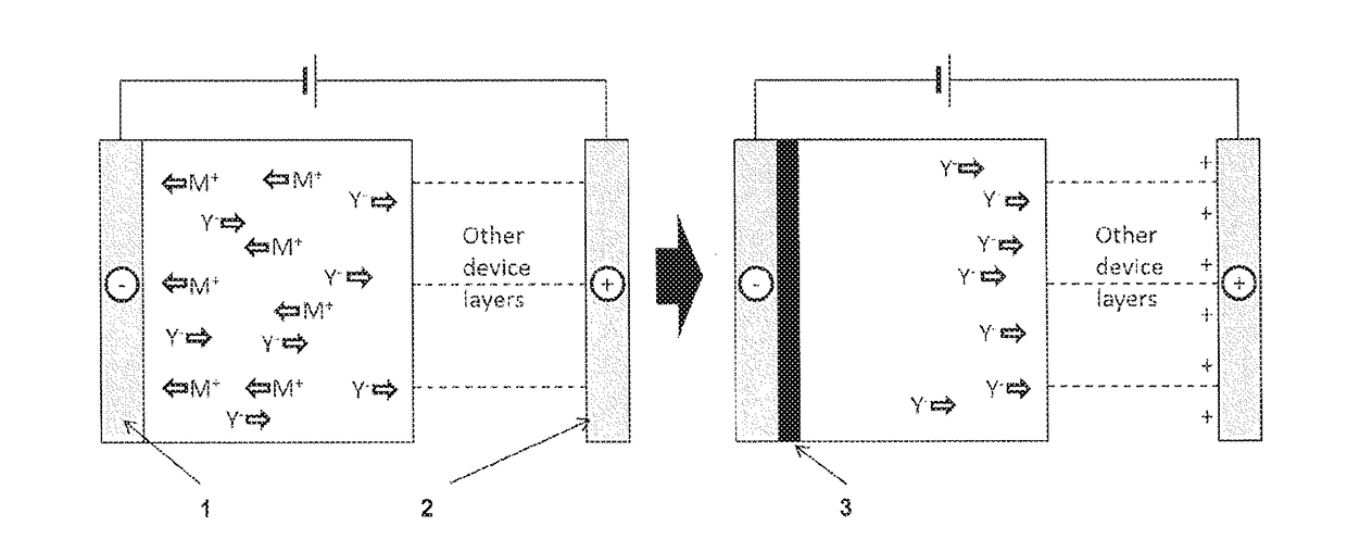 Methods of manufacturing electrodes by in-situ electrodeposition and devices comprising said electrodes