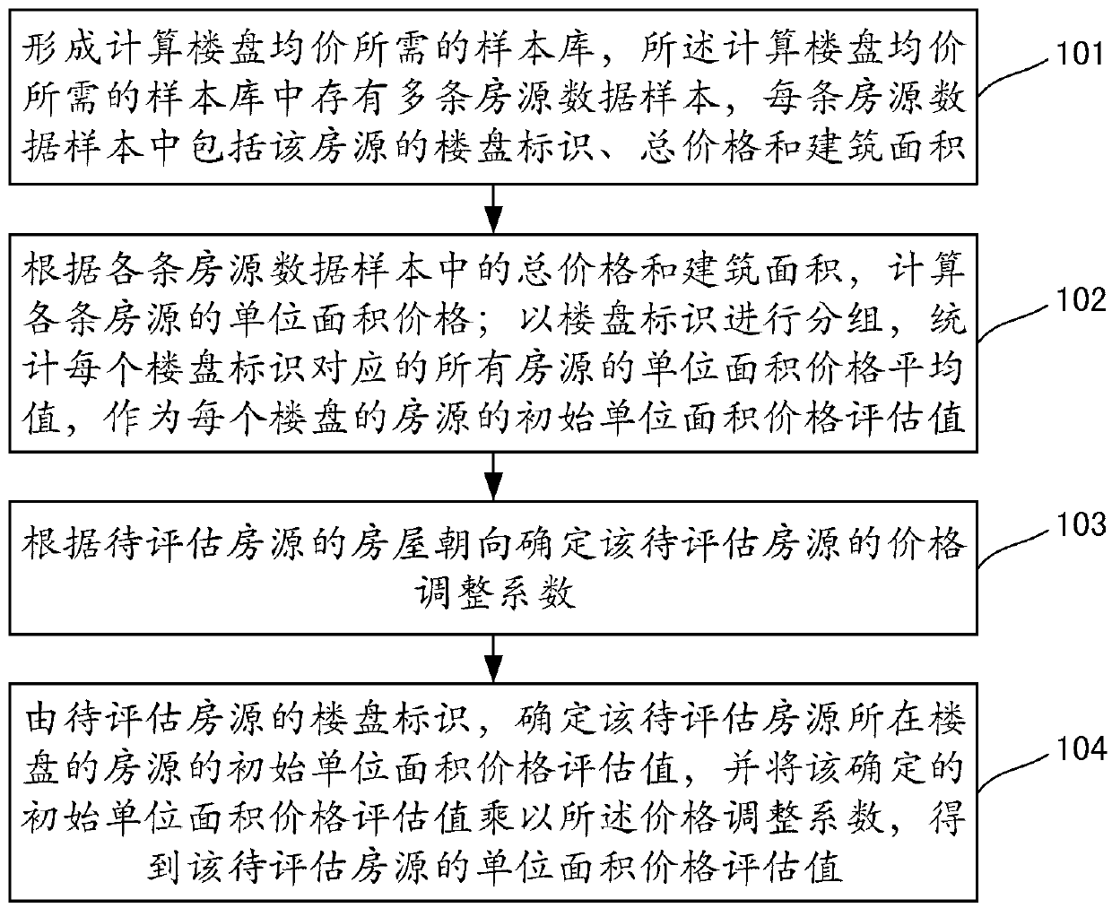 Second-hand house price assessment method