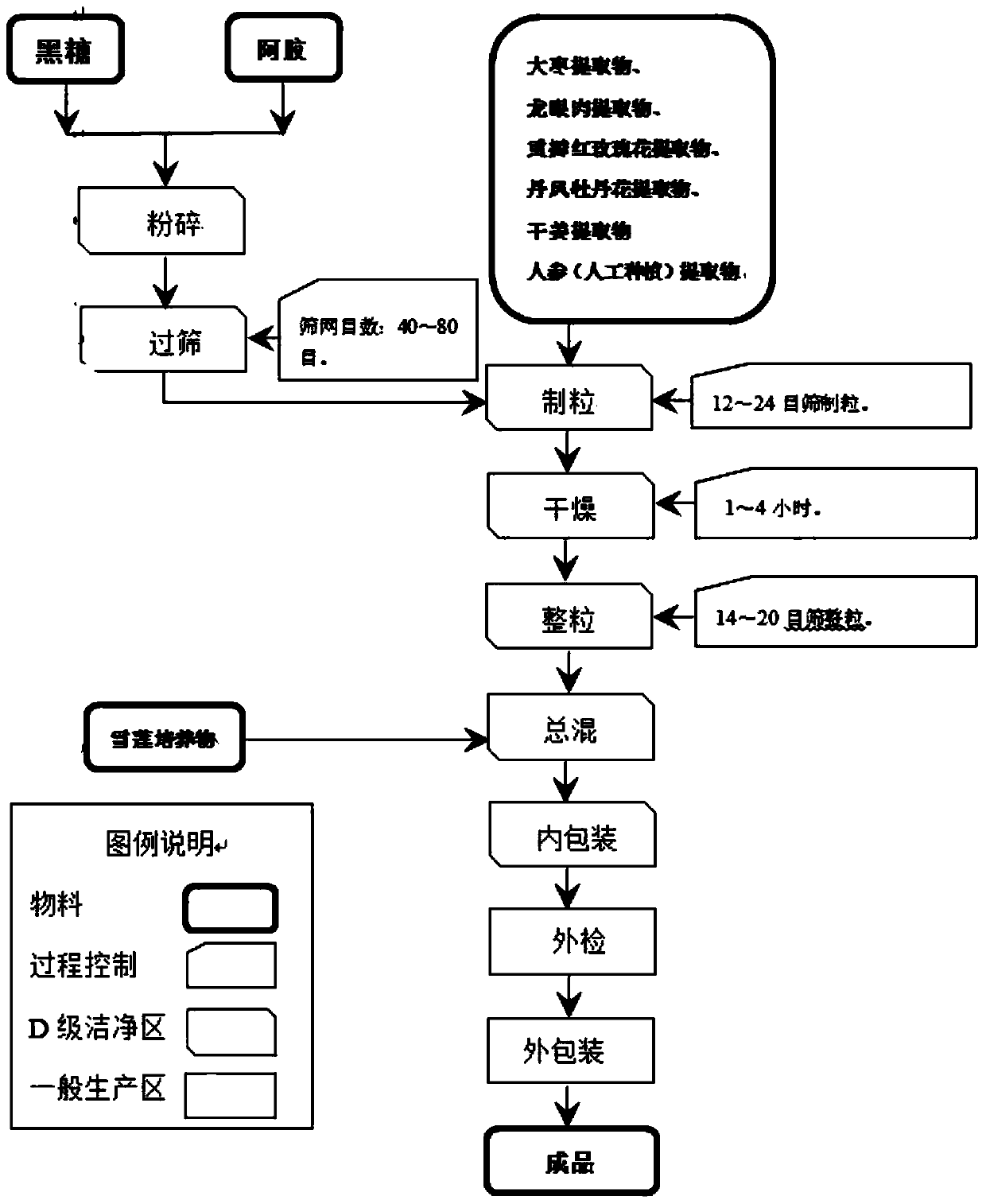 A kind of brown sugar snow lotus composition and its preparation method