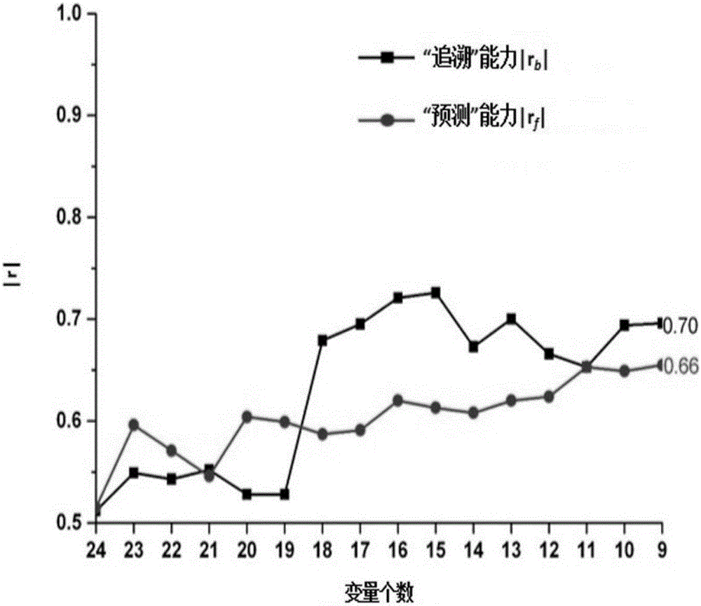 Method for improving time shift ability of ecological niche model