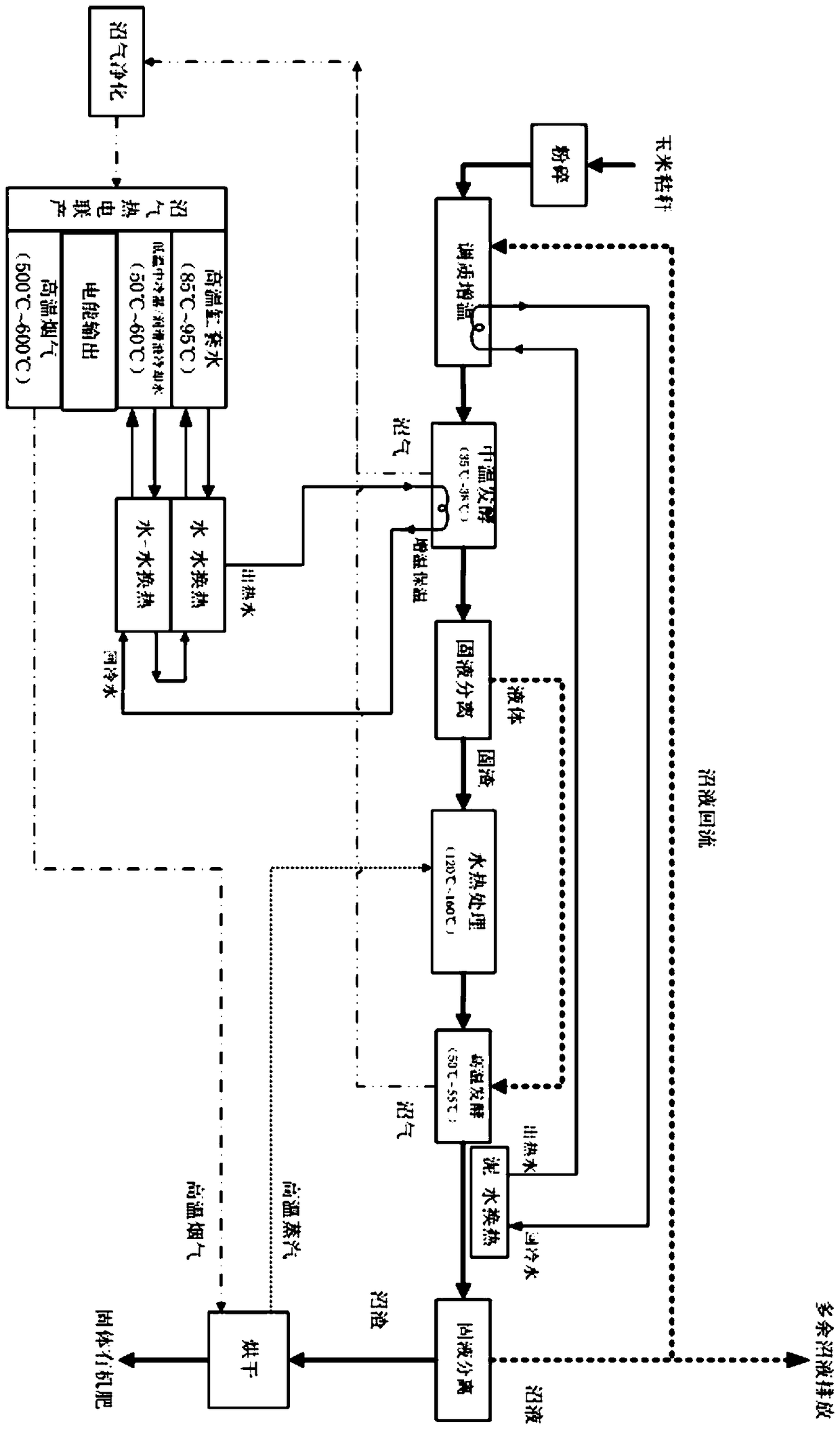 A method for the production of corn stalk biogas coupled with power generation waste heat utilization