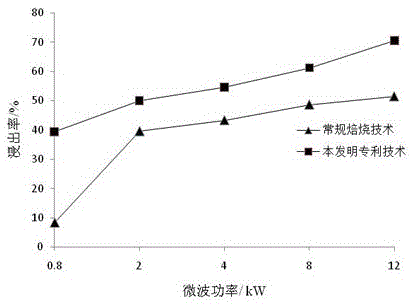 A method for extracting gold by microwave roasting of gold-containing sulfur-arsenic concentrate