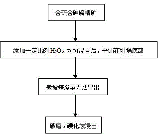 A method for extracting gold by microwave roasting of gold-containing sulfur-arsenic concentrate