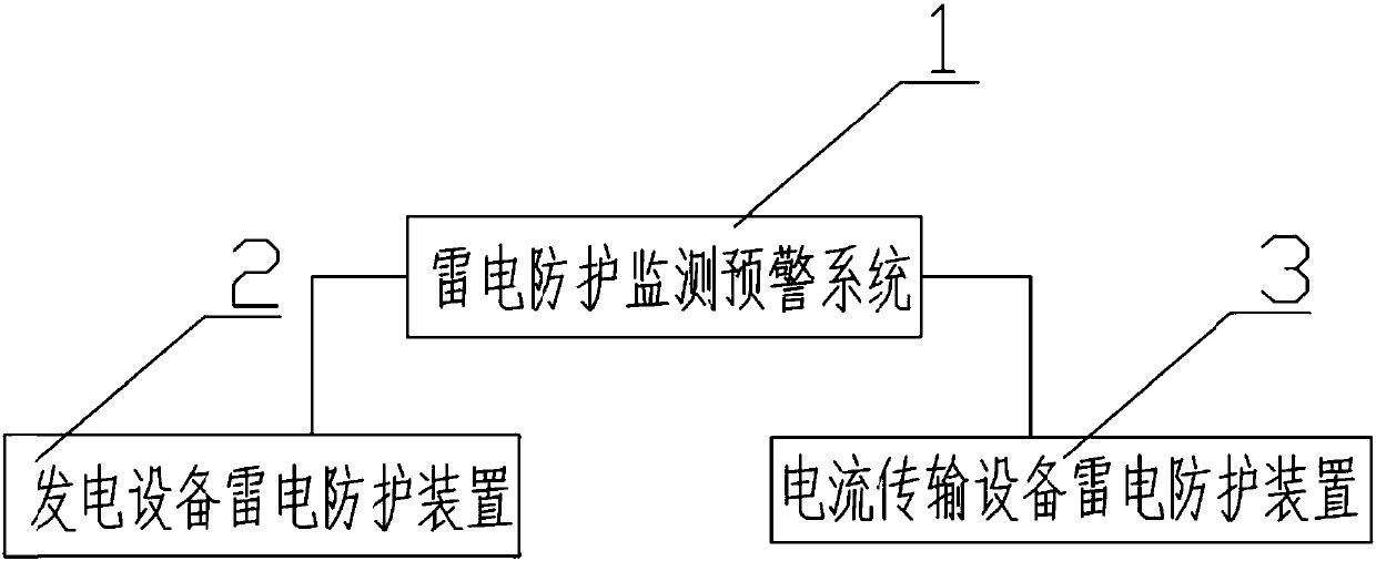 Lightning protection system of power generation system and using method of lighting protection system