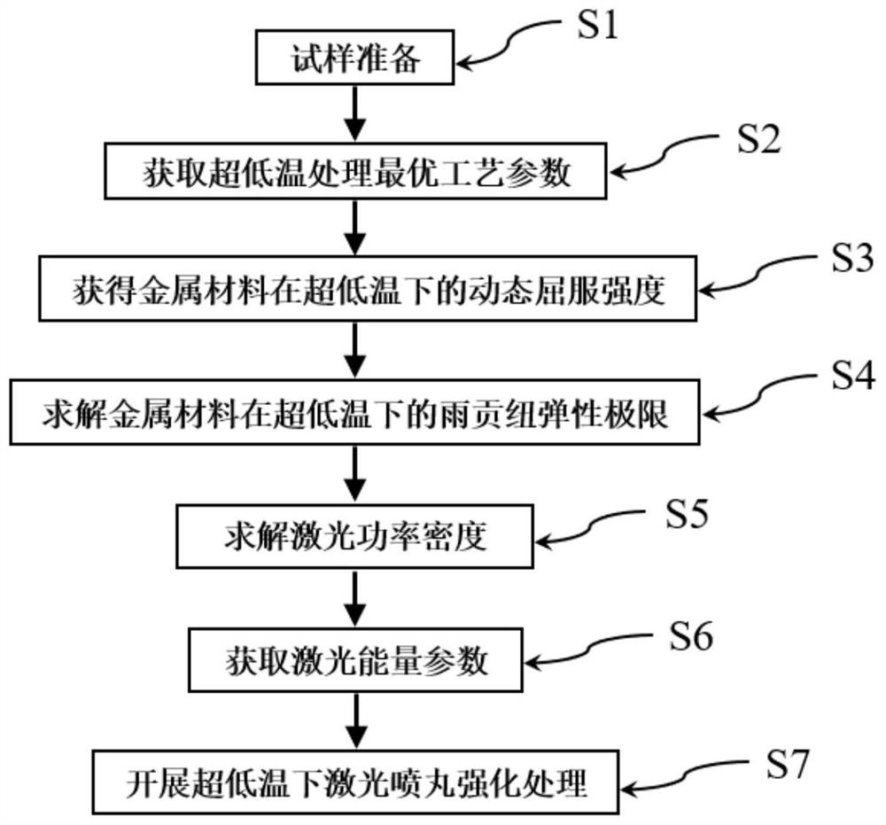 Method for strengthening vibration fatigue performance of metal material by laser peening and ultralow temperature coupling