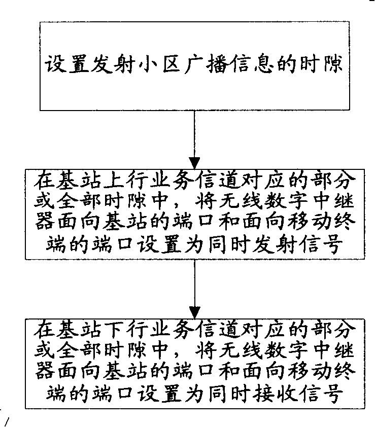 Time slot distribution method of wireless digital repeater