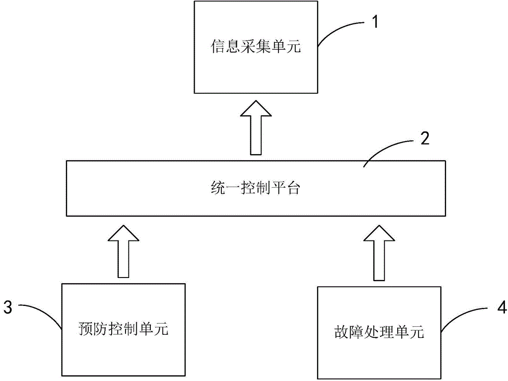 Prevention, control and fault handling method and system for power distribution network