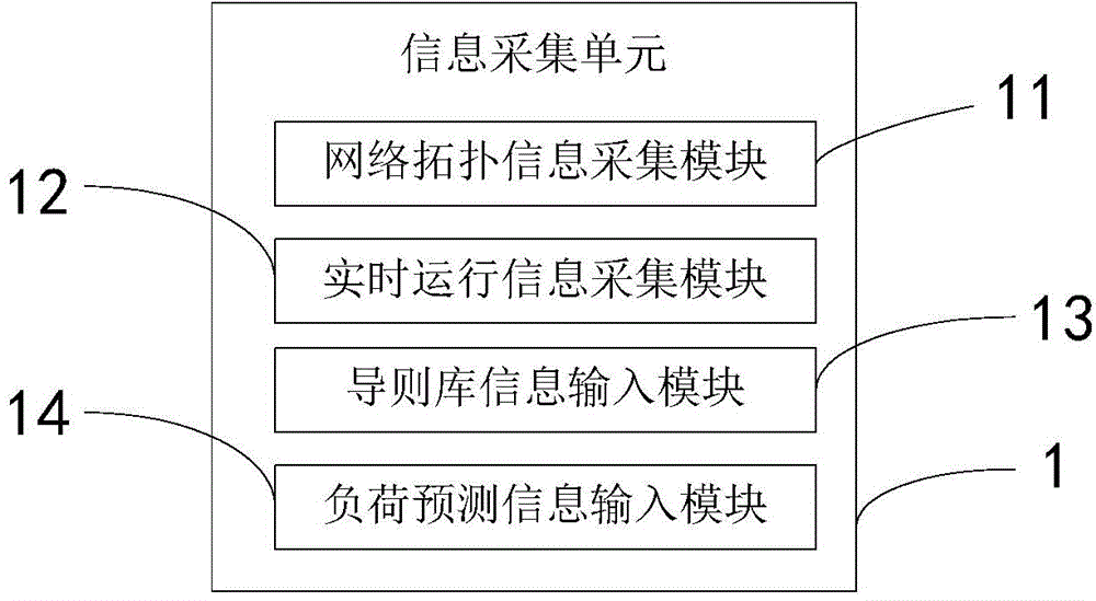 Prevention, control and fault handling method and system for power distribution network