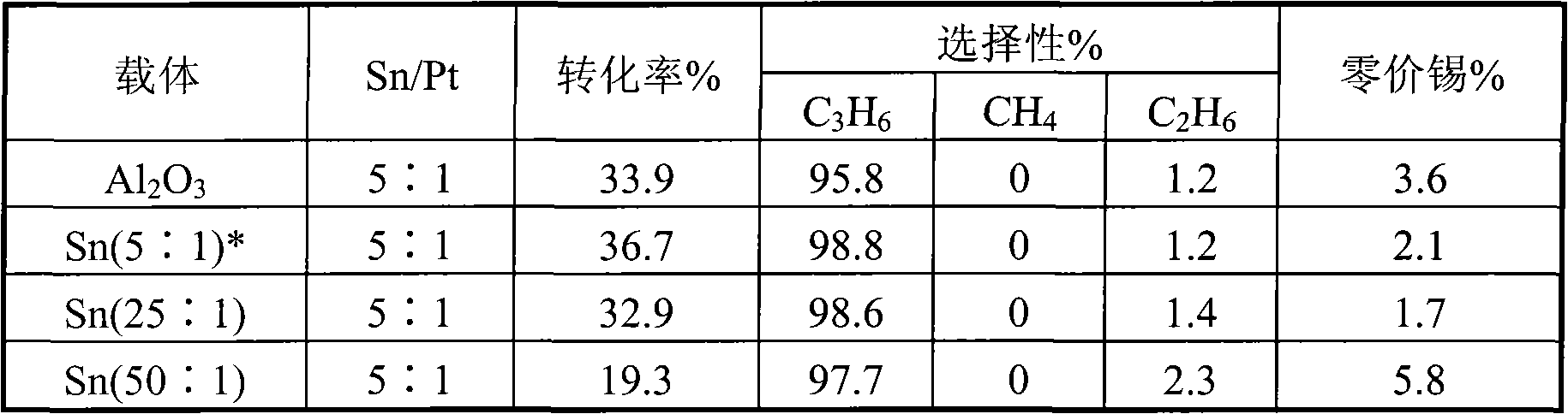 Method for preparing propylene catalyst by propane dehydrogenation process