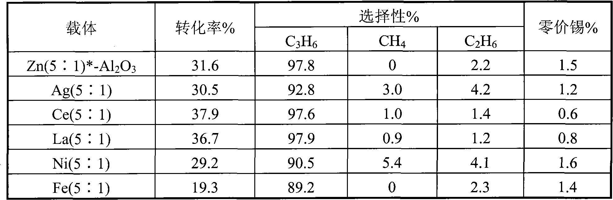 Method for preparing propylene catalyst by propane dehydrogenation process