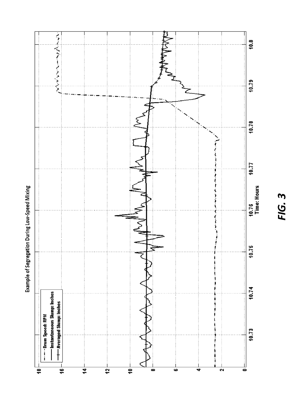 Dynamic segregation monitoring of concrete