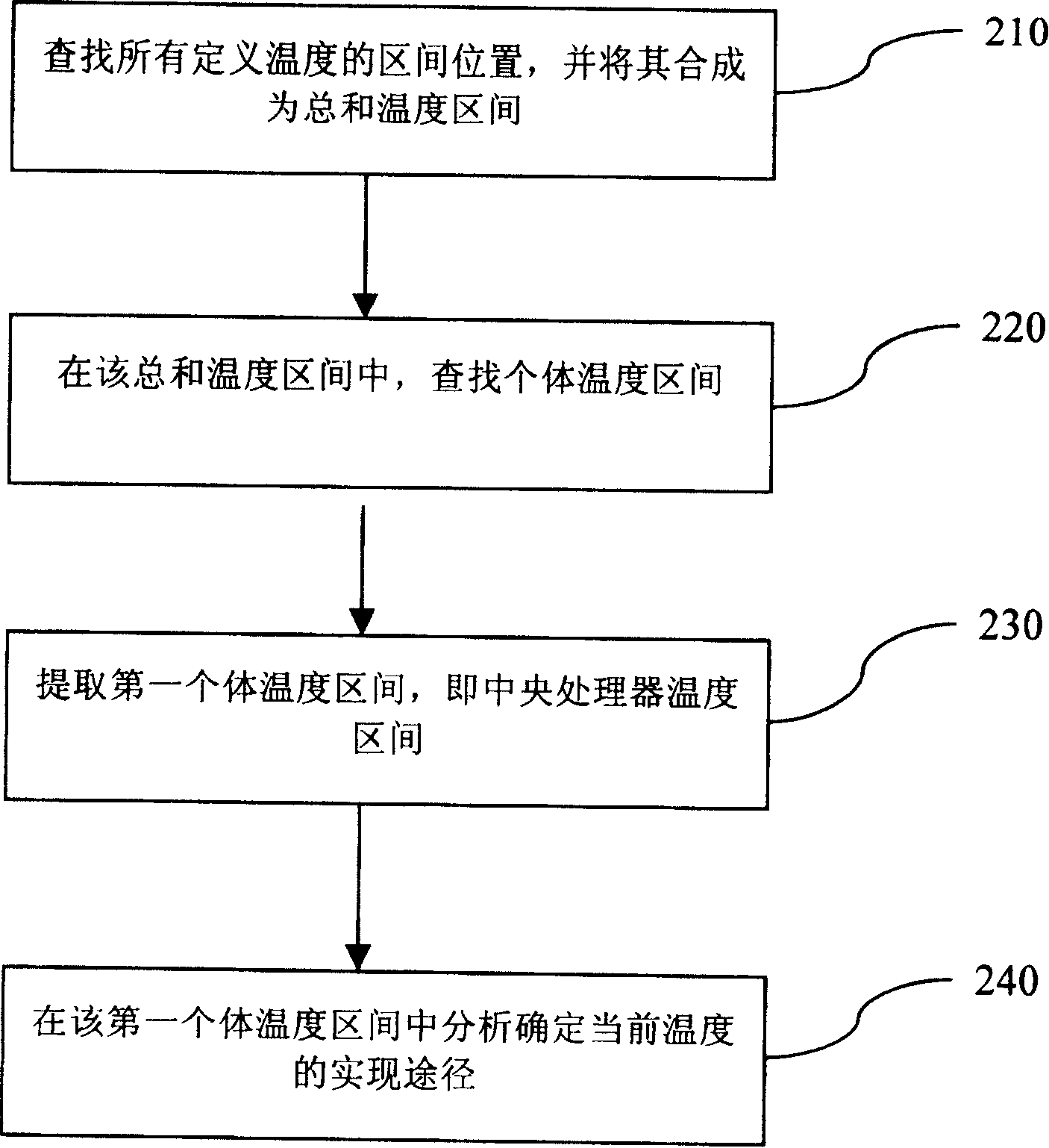 Universal method for reading CPU temperature