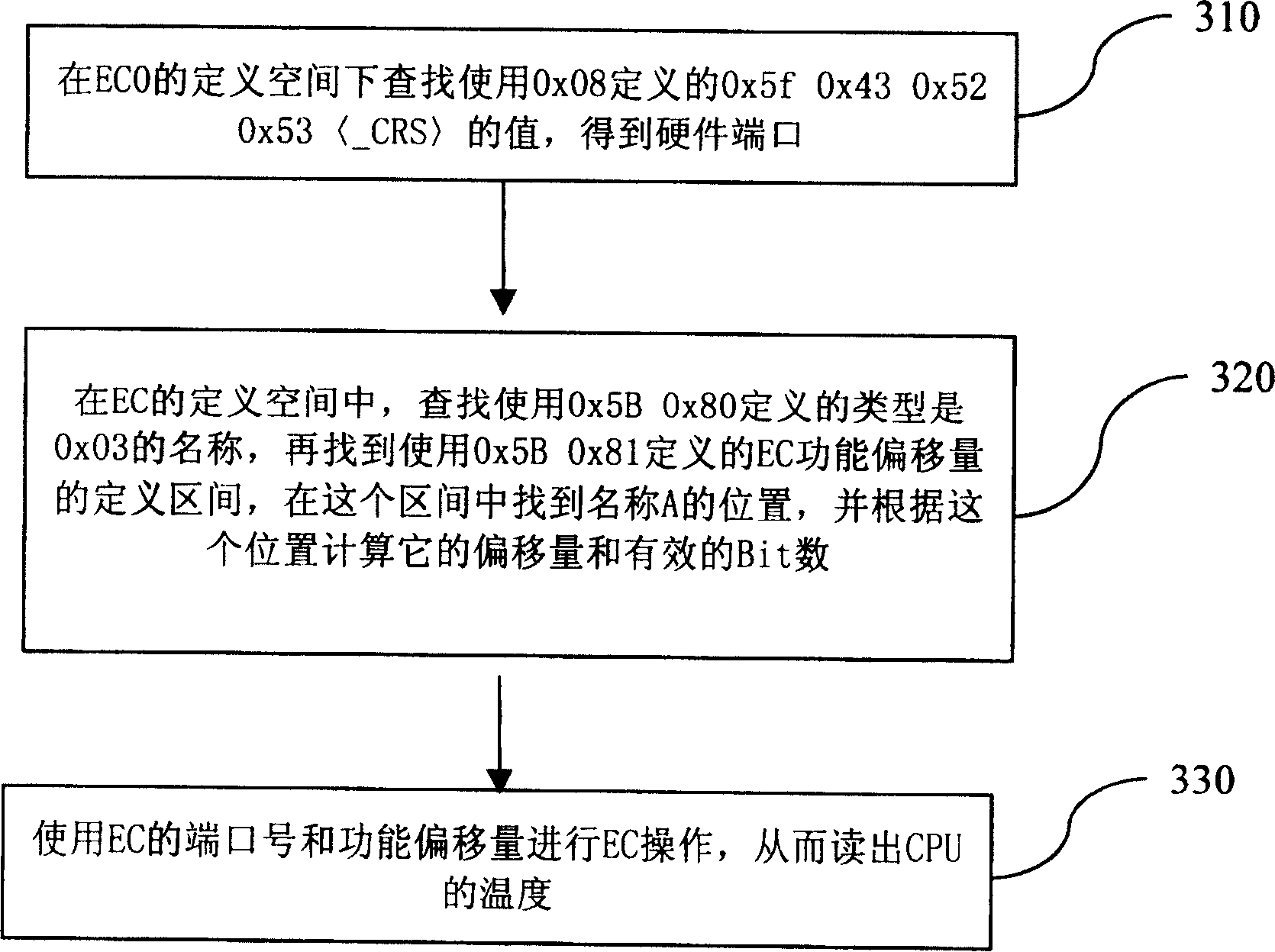 Universal method for reading CPU temperature