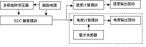 Motor speed measurement sensor