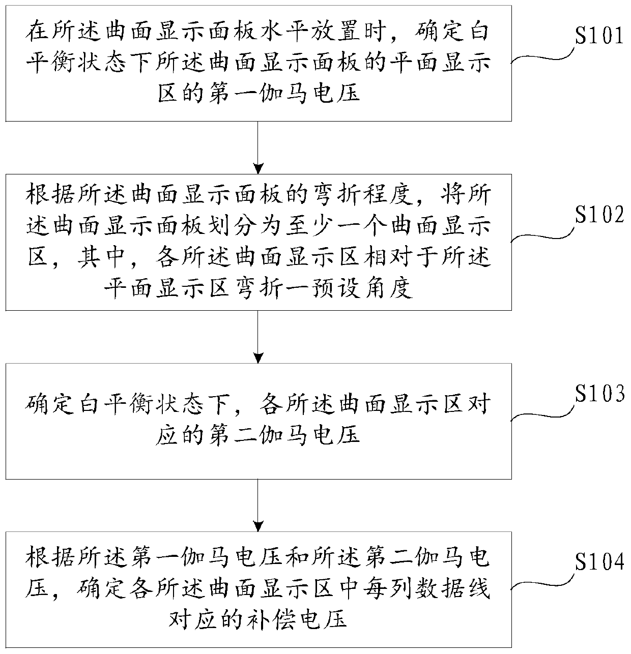 Gamma voltage adjusting method, driving method and device of curved surface display panel