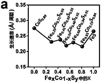 Electrocatalyst and preparation method thereof